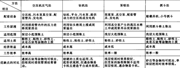 空压机反气吸泥法的优缺点 空压机反气吸泥法的优缺点
