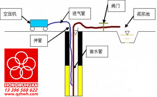 空压机洗井原理示意图 空压机洗井原理示意图